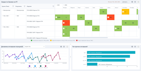 Аналитическая форма в R2S ProWork